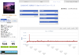 みんなのスシトレ2015年ストラテジーランキング第1位【USDCHF】短期逆バリSar