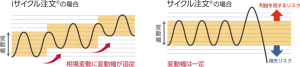 iサイクル注文とサイクル注文の違い