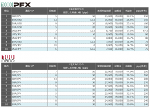 連続予約注文 先週の利益率ランキング20150705