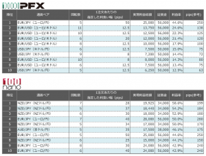 連続予約注文 先週の利益率ランキング20150712