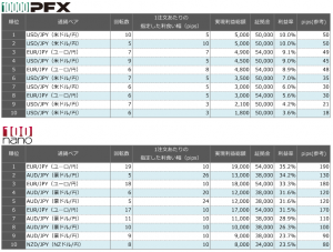 連続予約注文 先週の利益率ランキング20150719