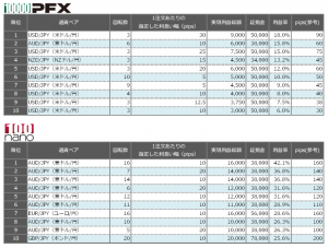 連続予約注文 先週の利益率ランキング20150726