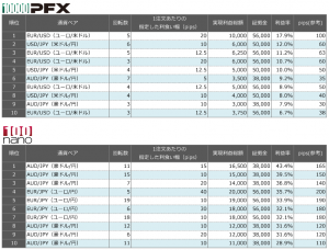 連続予約注文 先週の利益率ランキング20150802