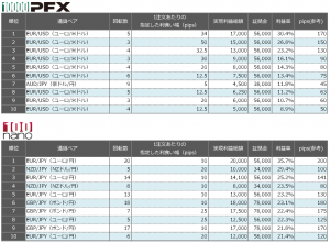 連続予約注文 先週の利益率ランキング20150809