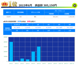 トラッキングトレード 2015年06月USD/JPY第1位