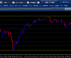 トラッキングトレード 2015年07月ドル円チャート