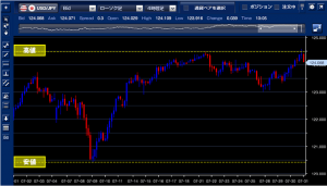 トラッキングトレード 2015年07月ドル円チャート