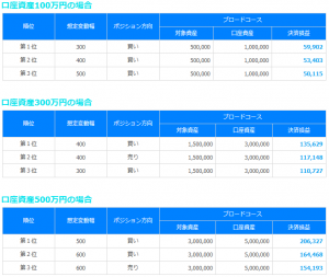 トラッキングトレード 2015年07月ドル円相場の実績