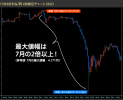 2015年08月ドル円チャート