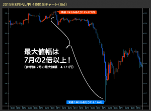 2015年08月ドル円チャート