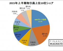 1位GMOクリック証券2位DMM.com証券