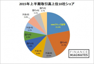 GMOクリック証券世界1位