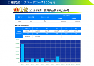 トラッキングトレード 2015年08月ブロードコース300万円