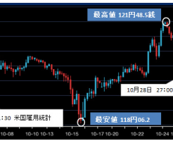 2015年10月ドル円チャート