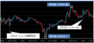 2015年10月ドル円チャート