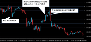 2015年12月ドル円チャート