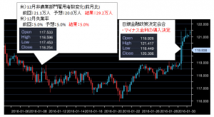 2016年01月ドル円チャート