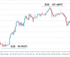 2016年07月ドル円チャート