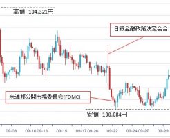 2016年09月ドル円チャート