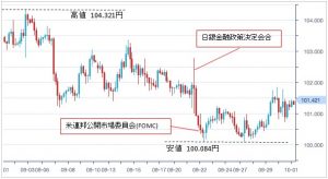 2016年09月ドル円チャート