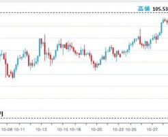 2016年10月ドル円チャート