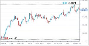 2016年10月ドル円チャート