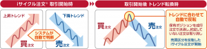 iサイクル注文トレンド転換自動見極め機能